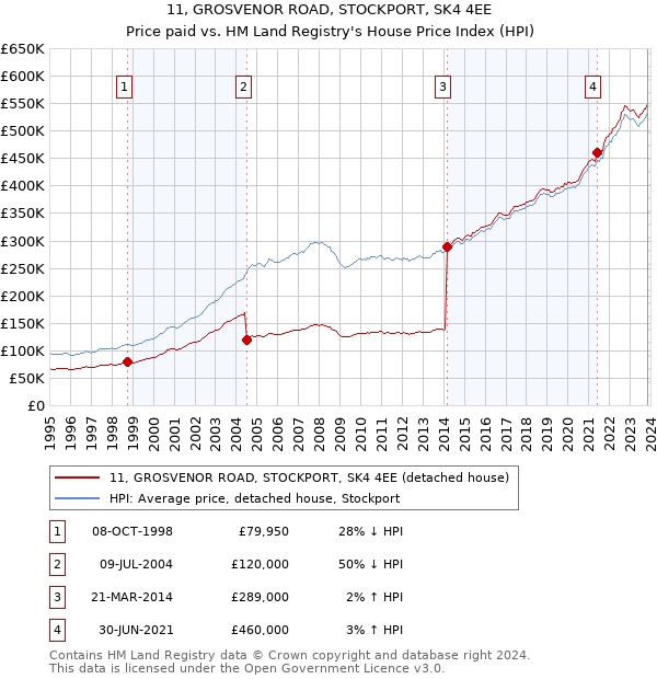 11, GROSVENOR ROAD, STOCKPORT, SK4 4EE: Price paid vs HM Land Registry's House Price Index