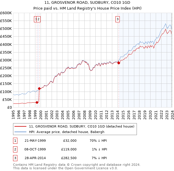 11, GROSVENOR ROAD, SUDBURY, CO10 1GD: Price paid vs HM Land Registry's House Price Index