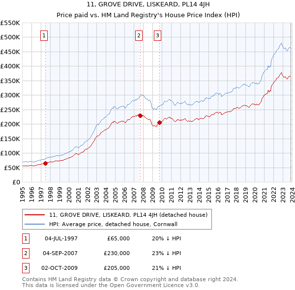 11, GROVE DRIVE, LISKEARD, PL14 4JH: Price paid vs HM Land Registry's House Price Index