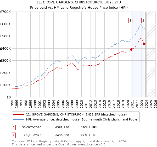 11, GROVE GARDENS, CHRISTCHURCH, BH23 2FU: Price paid vs HM Land Registry's House Price Index