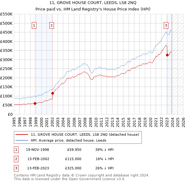 11, GROVE HOUSE COURT, LEEDS, LS8 2NQ: Price paid vs HM Land Registry's House Price Index