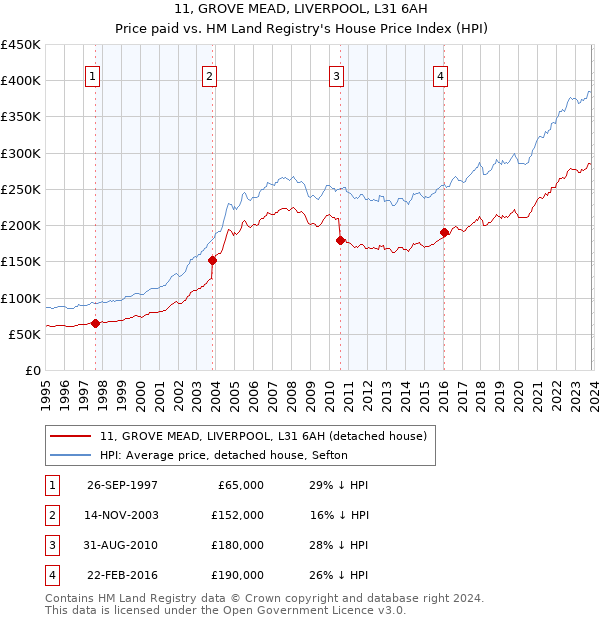 11, GROVE MEAD, LIVERPOOL, L31 6AH: Price paid vs HM Land Registry's House Price Index