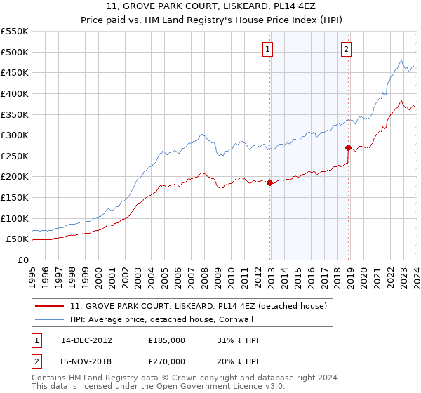 11, GROVE PARK COURT, LISKEARD, PL14 4EZ: Price paid vs HM Land Registry's House Price Index