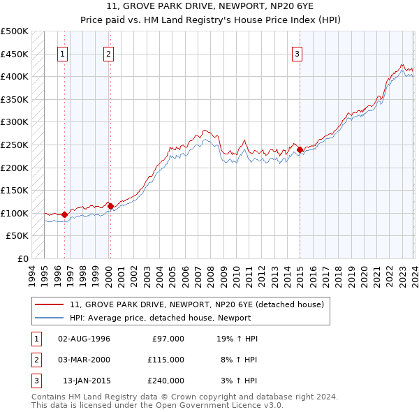 11, GROVE PARK DRIVE, NEWPORT, NP20 6YE: Price paid vs HM Land Registry's House Price Index