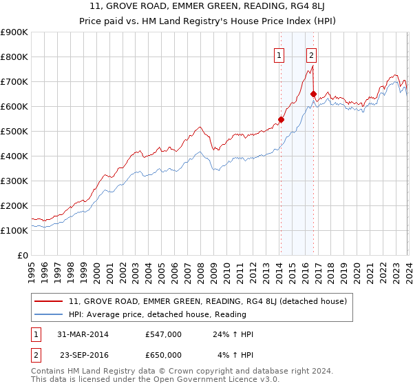 11, GROVE ROAD, EMMER GREEN, READING, RG4 8LJ: Price paid vs HM Land Registry's House Price Index