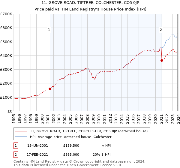 11, GROVE ROAD, TIPTREE, COLCHESTER, CO5 0JP: Price paid vs HM Land Registry's House Price Index