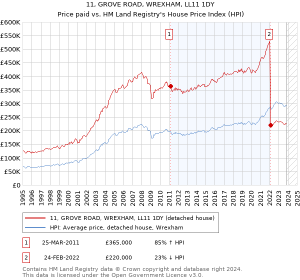 11, GROVE ROAD, WREXHAM, LL11 1DY: Price paid vs HM Land Registry's House Price Index