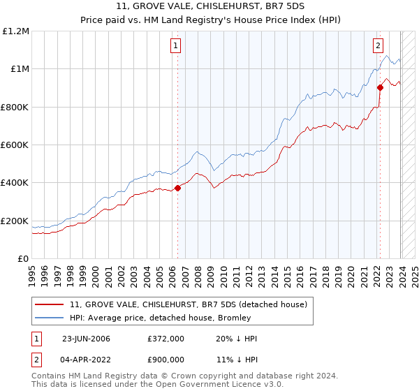 11, GROVE VALE, CHISLEHURST, BR7 5DS: Price paid vs HM Land Registry's House Price Index