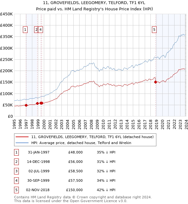11, GROVEFIELDS, LEEGOMERY, TELFORD, TF1 6YL: Price paid vs HM Land Registry's House Price Index