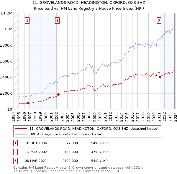11, GROVELANDS ROAD, HEADINGTON, OXFORD, OX3 8HZ: Price paid vs HM Land Registry's House Price Index