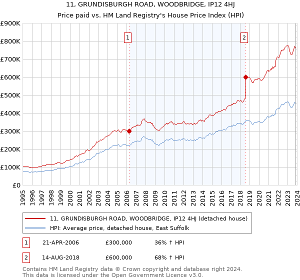 11, GRUNDISBURGH ROAD, WOODBRIDGE, IP12 4HJ: Price paid vs HM Land Registry's House Price Index