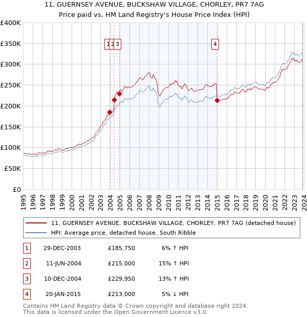 11, GUERNSEY AVENUE, BUCKSHAW VILLAGE, CHORLEY, PR7 7AG: Price paid vs HM Land Registry's House Price Index