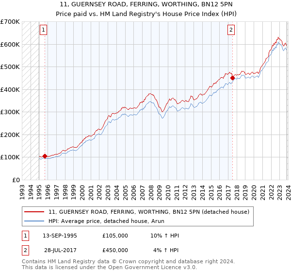 11, GUERNSEY ROAD, FERRING, WORTHING, BN12 5PN: Price paid vs HM Land Registry's House Price Index