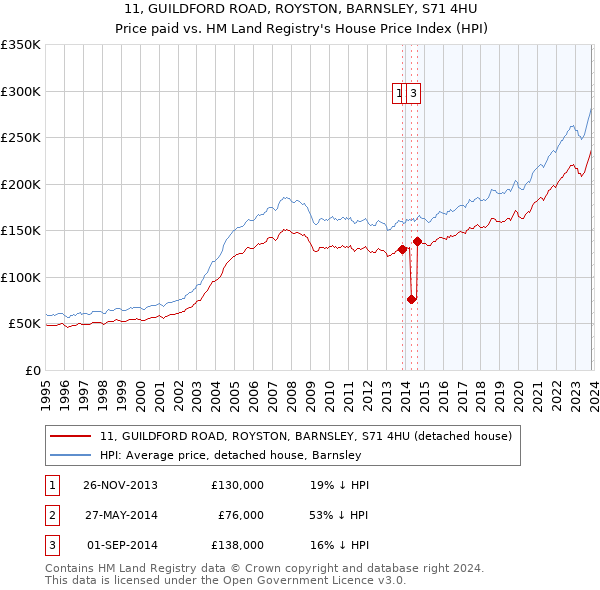 11, GUILDFORD ROAD, ROYSTON, BARNSLEY, S71 4HU: Price paid vs HM Land Registry's House Price Index