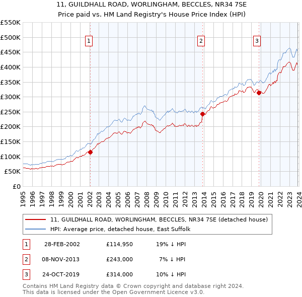11, GUILDHALL ROAD, WORLINGHAM, BECCLES, NR34 7SE: Price paid vs HM Land Registry's House Price Index
