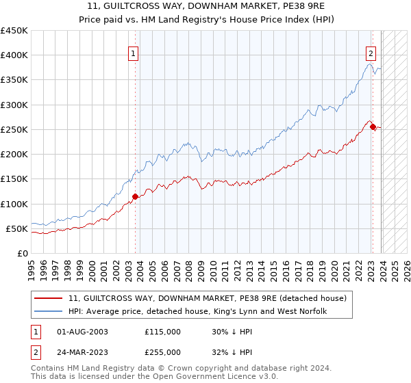 11, GUILTCROSS WAY, DOWNHAM MARKET, PE38 9RE: Price paid vs HM Land Registry's House Price Index