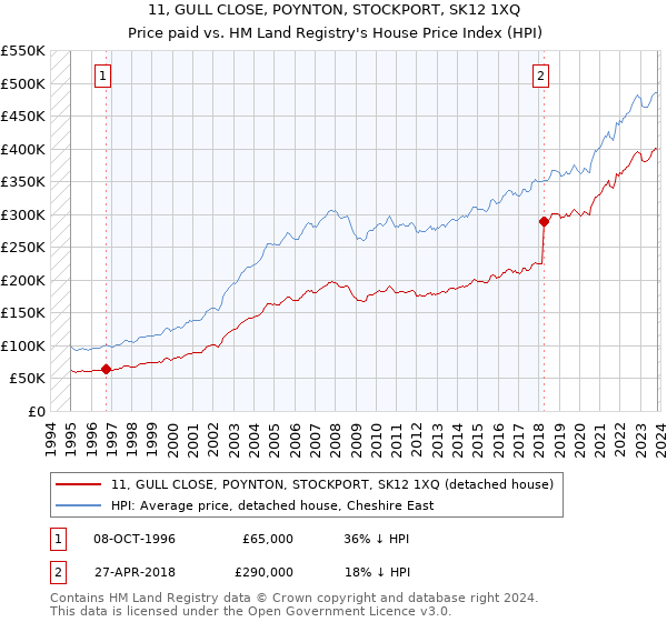11, GULL CLOSE, POYNTON, STOCKPORT, SK12 1XQ: Price paid vs HM Land Registry's House Price Index