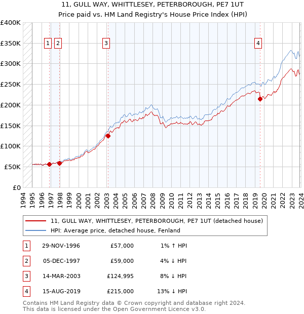 11, GULL WAY, WHITTLESEY, PETERBOROUGH, PE7 1UT: Price paid vs HM Land Registry's House Price Index