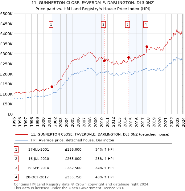 11, GUNNERTON CLOSE, FAVERDALE, DARLINGTON, DL3 0NZ: Price paid vs HM Land Registry's House Price Index