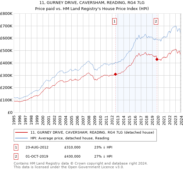 11, GURNEY DRIVE, CAVERSHAM, READING, RG4 7LG: Price paid vs HM Land Registry's House Price Index