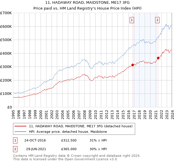 11, HADAWAY ROAD, MAIDSTONE, ME17 3FG: Price paid vs HM Land Registry's House Price Index