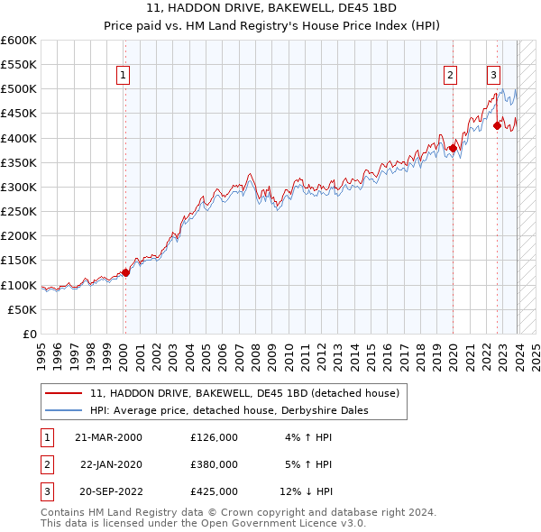 11, HADDON DRIVE, BAKEWELL, DE45 1BD: Price paid vs HM Land Registry's House Price Index