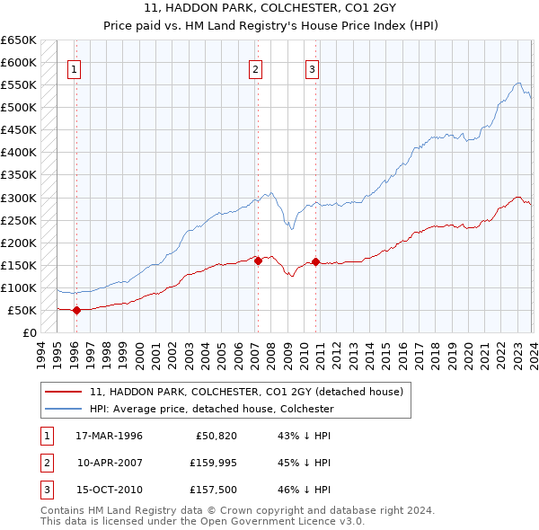 11, HADDON PARK, COLCHESTER, CO1 2GY: Price paid vs HM Land Registry's House Price Index