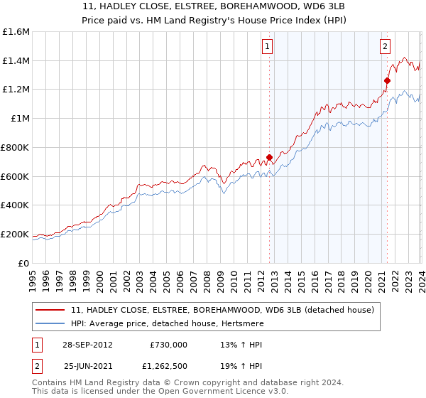 11, HADLEY CLOSE, ELSTREE, BOREHAMWOOD, WD6 3LB: Price paid vs HM Land Registry's House Price Index