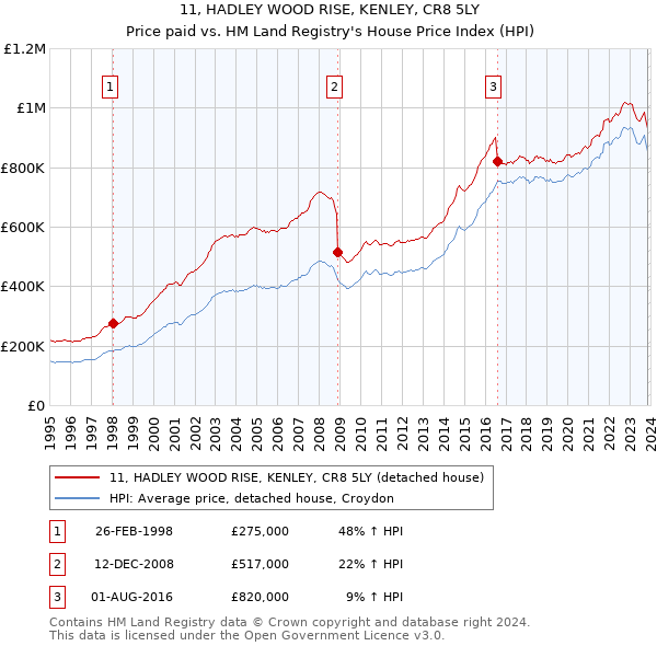 11, HADLEY WOOD RISE, KENLEY, CR8 5LY: Price paid vs HM Land Registry's House Price Index