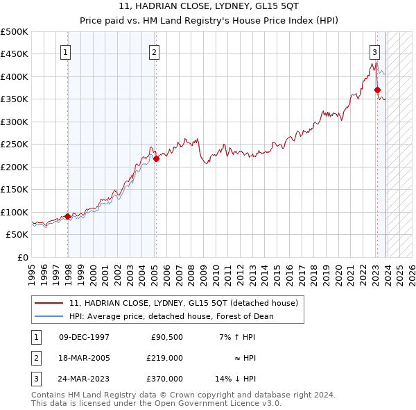 11, HADRIAN CLOSE, LYDNEY, GL15 5QT: Price paid vs HM Land Registry's House Price Index