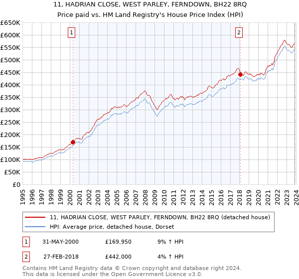 11, HADRIAN CLOSE, WEST PARLEY, FERNDOWN, BH22 8RQ: Price paid vs HM Land Registry's House Price Index