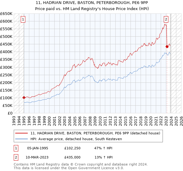 11, HADRIAN DRIVE, BASTON, PETERBOROUGH, PE6 9PP: Price paid vs HM Land Registry's House Price Index