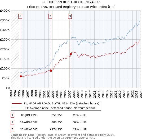 11, HADRIAN ROAD, BLYTH, NE24 3XA: Price paid vs HM Land Registry's House Price Index