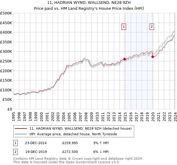 11, HADRIAN WYND, WALLSEND, NE28 9ZH: Price paid vs HM Land Registry's House Price Index