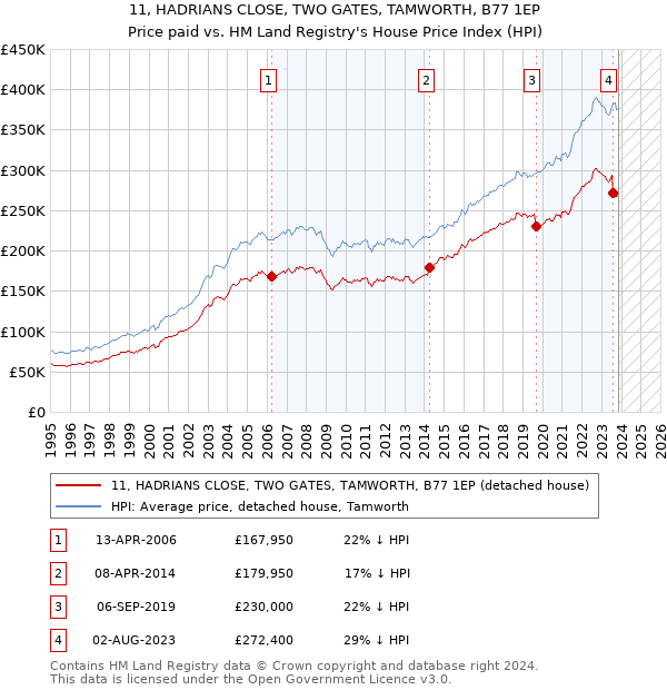 11, HADRIANS CLOSE, TWO GATES, TAMWORTH, B77 1EP: Price paid vs HM Land Registry's House Price Index