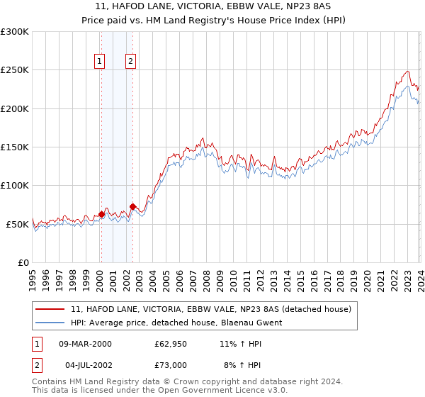 11, HAFOD LANE, VICTORIA, EBBW VALE, NP23 8AS: Price paid vs HM Land Registry's House Price Index