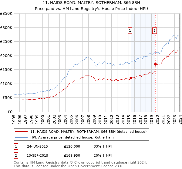 11, HAIDS ROAD, MALTBY, ROTHERHAM, S66 8BH: Price paid vs HM Land Registry's House Price Index