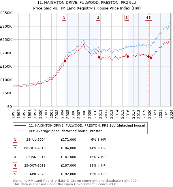 11, HAIGHTON DRIVE, FULWOOD, PRESTON, PR2 9LU: Price paid vs HM Land Registry's House Price Index