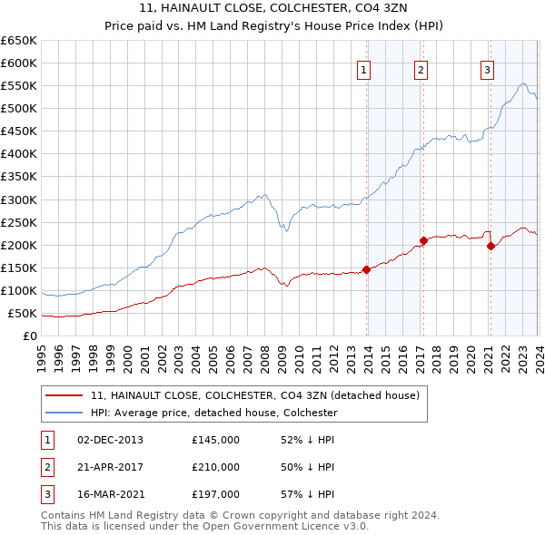 11, HAINAULT CLOSE, COLCHESTER, CO4 3ZN: Price paid vs HM Land Registry's House Price Index