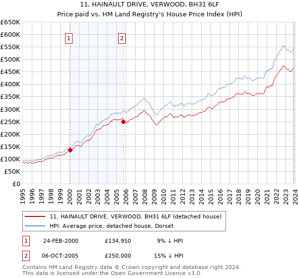 11, HAINAULT DRIVE, VERWOOD, BH31 6LF: Price paid vs HM Land Registry's House Price Index
