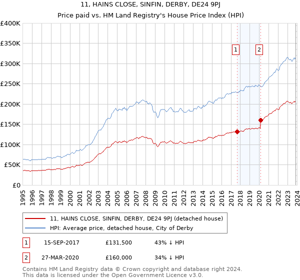11, HAINS CLOSE, SINFIN, DERBY, DE24 9PJ: Price paid vs HM Land Registry's House Price Index