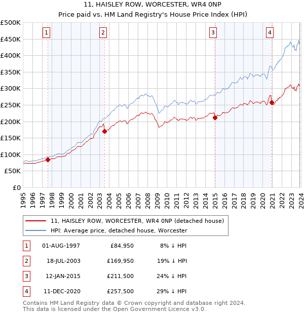 11, HAISLEY ROW, WORCESTER, WR4 0NP: Price paid vs HM Land Registry's House Price Index