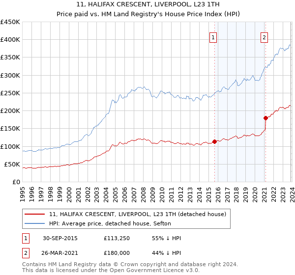 11, HALIFAX CRESCENT, LIVERPOOL, L23 1TH: Price paid vs HM Land Registry's House Price Index