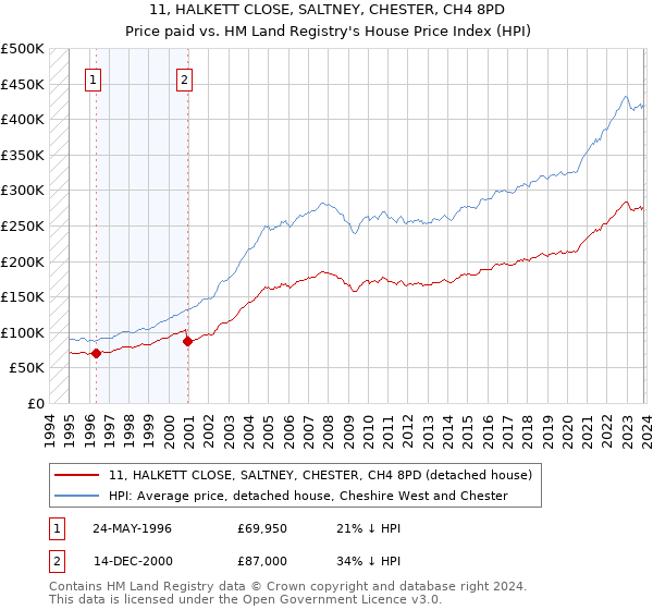 11, HALKETT CLOSE, SALTNEY, CHESTER, CH4 8PD: Price paid vs HM Land Registry's House Price Index