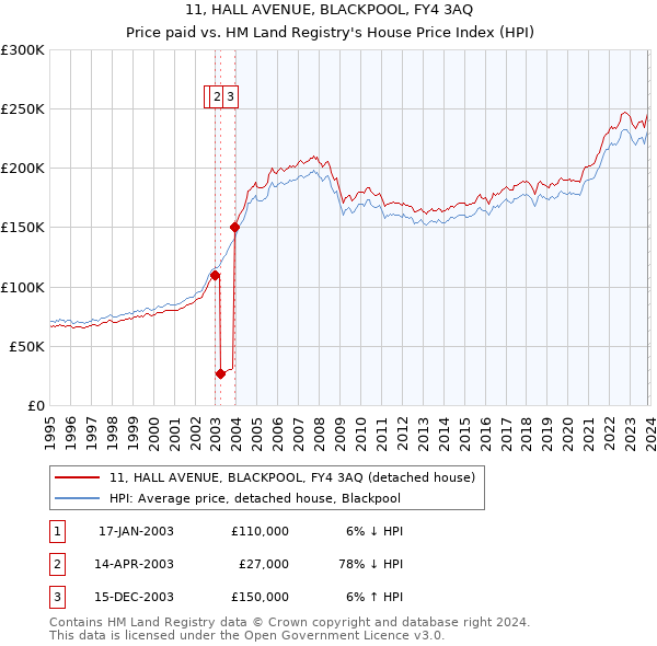 11, HALL AVENUE, BLACKPOOL, FY4 3AQ: Price paid vs HM Land Registry's House Price Index