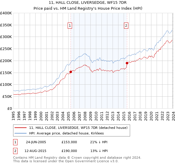 11, HALL CLOSE, LIVERSEDGE, WF15 7DR: Price paid vs HM Land Registry's House Price Index