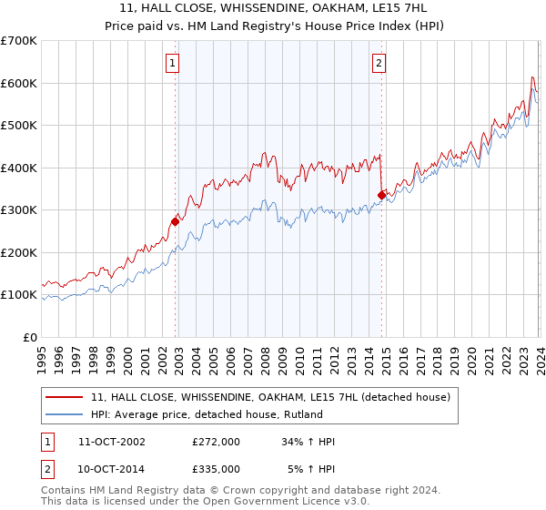 11, HALL CLOSE, WHISSENDINE, OAKHAM, LE15 7HL: Price paid vs HM Land Registry's House Price Index