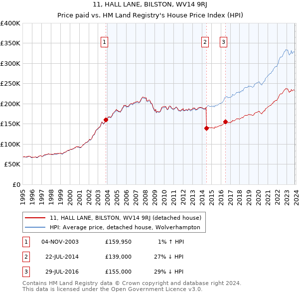 11, HALL LANE, BILSTON, WV14 9RJ: Price paid vs HM Land Registry's House Price Index