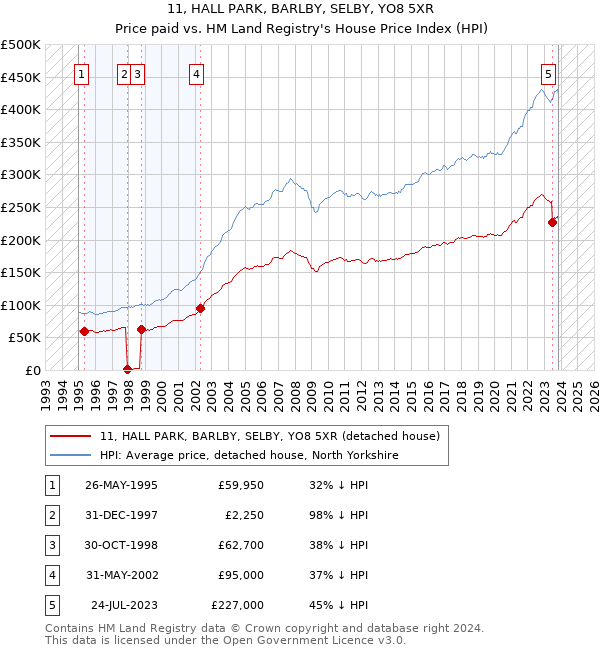11, HALL PARK, BARLBY, SELBY, YO8 5XR: Price paid vs HM Land Registry's House Price Index