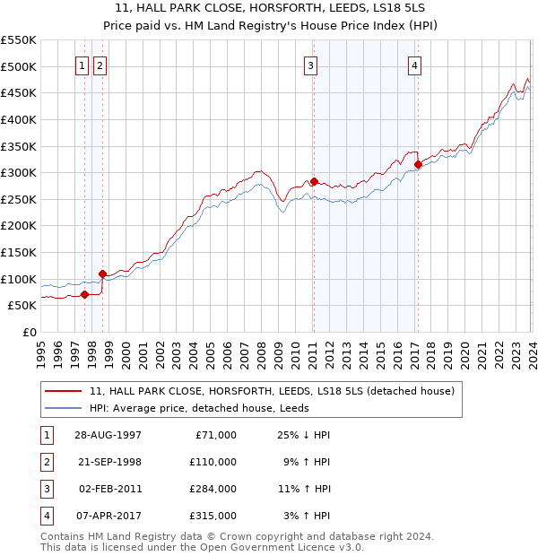 11, HALL PARK CLOSE, HORSFORTH, LEEDS, LS18 5LS: Price paid vs HM Land Registry's House Price Index